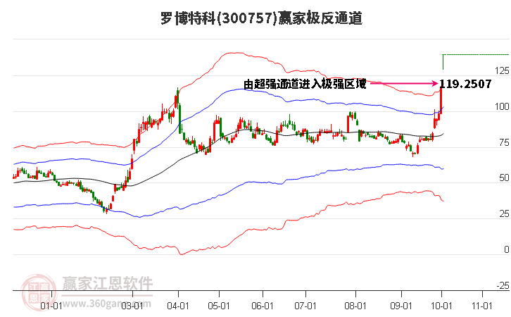 300757罗博特科赢家极反通道工具