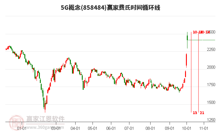 5G概念费氏时间循环线工具