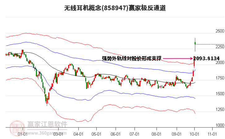 858947无线耳机赢家极反通道工具