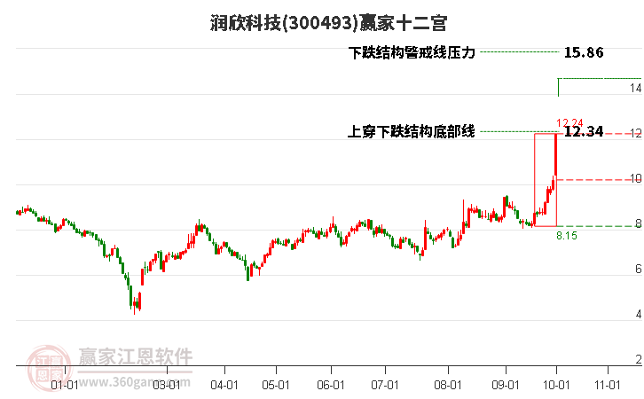 300493润欣科技赢家十二宫工具