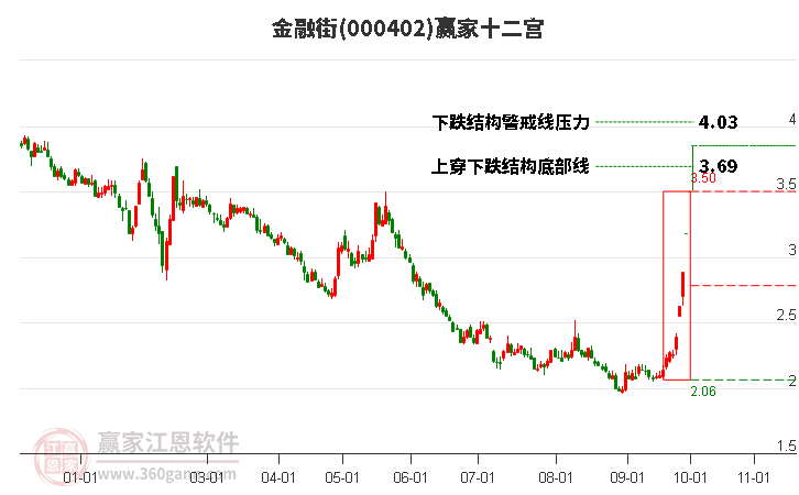 金融街