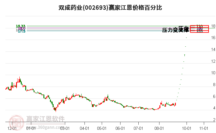 002693双成药业江恩价格百分比工具