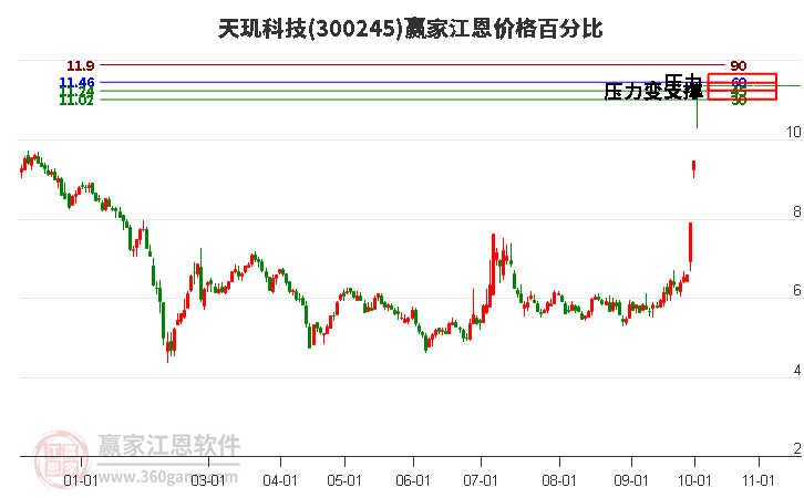 300245天玑科技江恩价格百分比工具