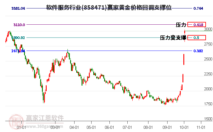 软件服务行业黄金价格回调支撑位工具