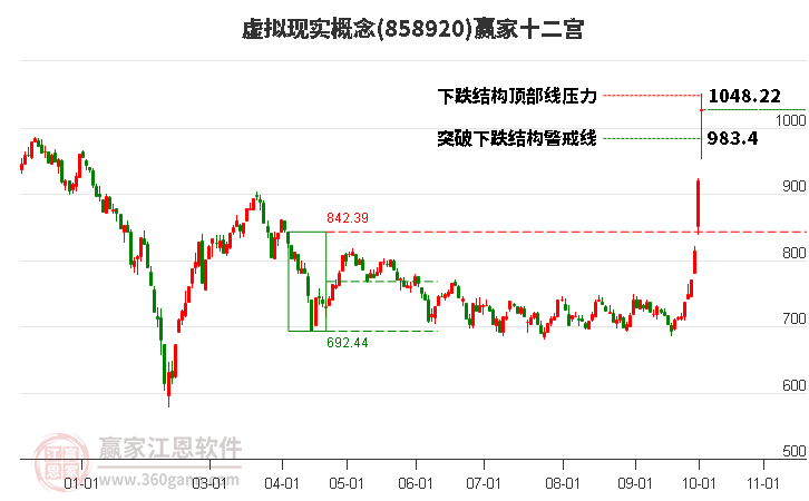 858920虚拟现实赢家十二宫工具