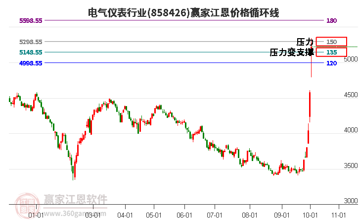 电气仪表行业江恩价格循环线工具