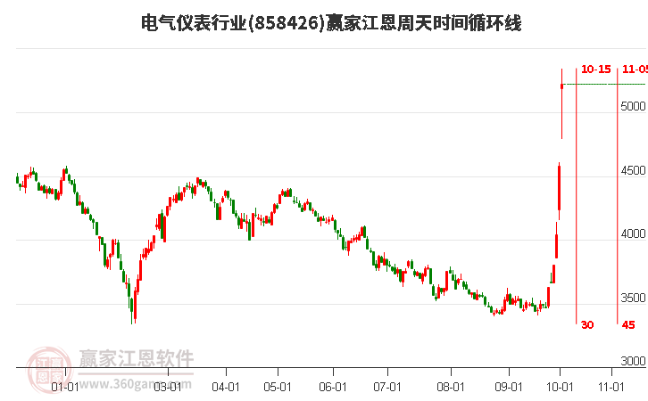 电气仪表行业江恩周天时间循环线工具