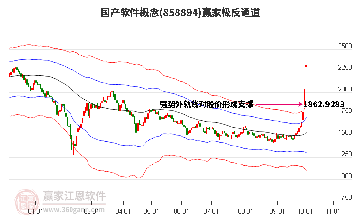 858894国产软件赢家极反通道工具