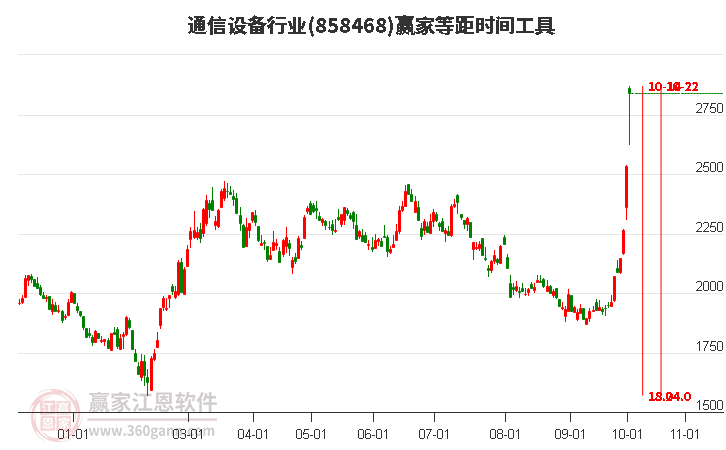 通信设备行业等距时间周期线工具