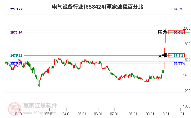 电气设备行业赢家波段百分比工具