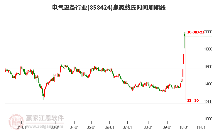 电气设备行业费氏时间周期线工具