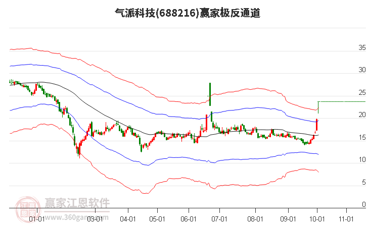 688216气派科技赢家极反通道工具