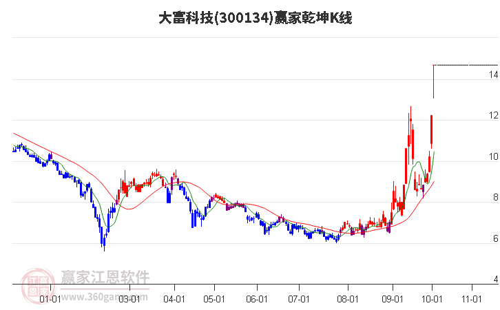 300134大富科技赢家乾坤K线工具