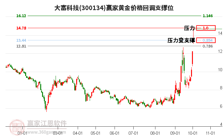 300134大富科技黄金价格回调支撑位工具