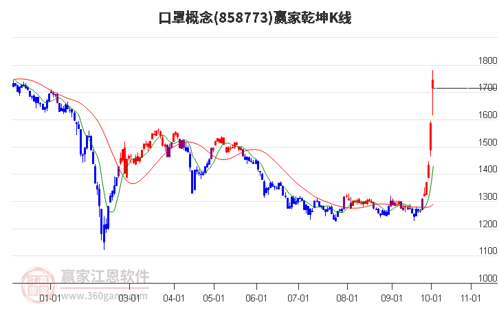 858773口罩赢家乾坤K线工具