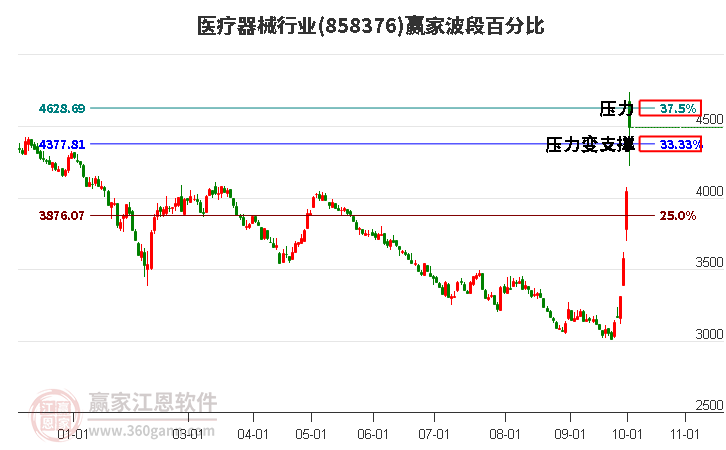 医疗器械行业赢家波段百分比工具