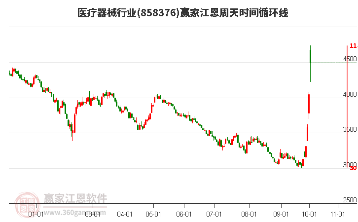 医疗器械行业江恩周天时间循环线工具