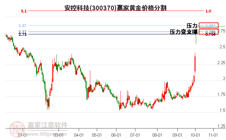 300370安控科技黄金价格分割工具