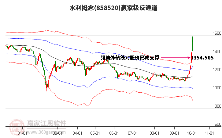 858520水利赢家极反通道工具