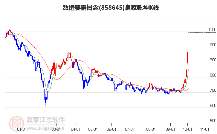 858645数据要素赢家乾坤K线工具