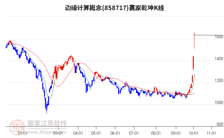 858717边缘计算赢家乾坤K线工具