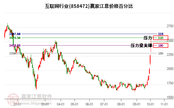 互联网行业江恩价格百分比工具