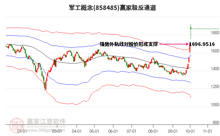 858485军工赢家极反通道工具