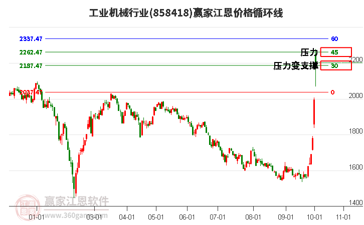 工业机械行业江恩价格循环线工具