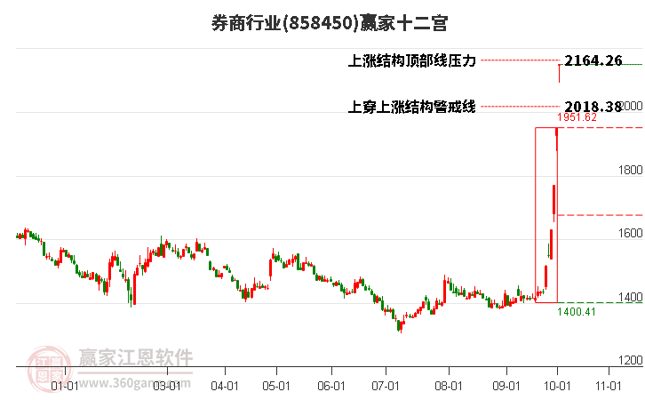 858450券商赢家十二宫工具