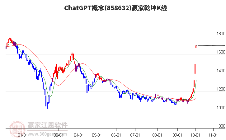 858632ChatGPT贏家乾坤K線(xiàn)工具