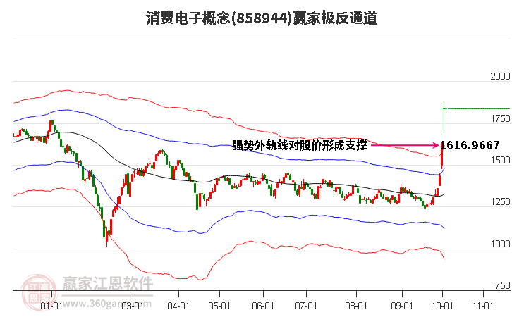 858944消费电子赢家极反通道工具