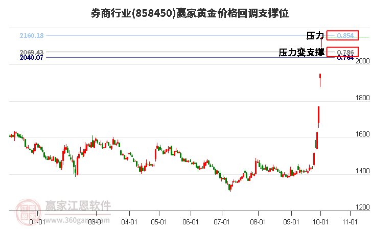 券商行业黄金价格回调支撑位工具