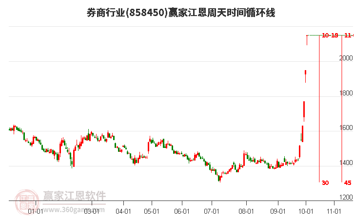 券商行业江恩周天时间循环线工具