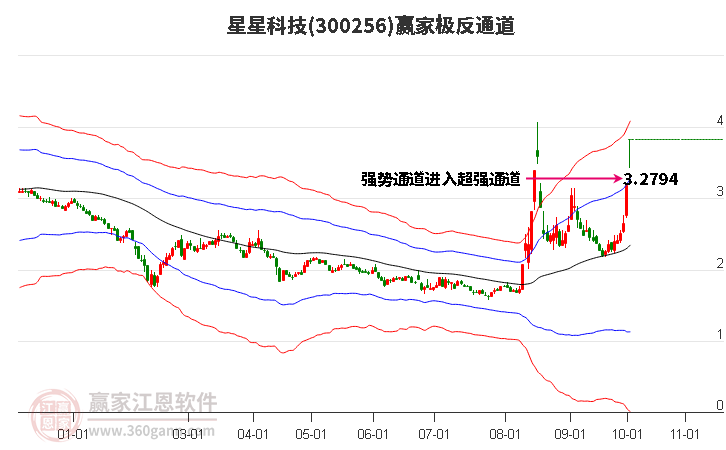 300256星星科技赢家极反通道工具