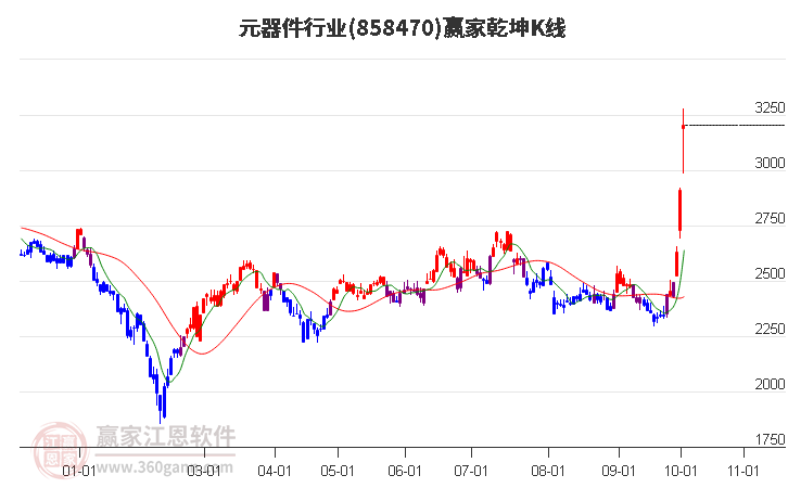 858470元器件赢家乾坤K线工具