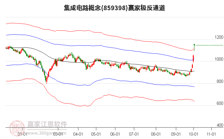 859398集成电路赢家极反通道工具