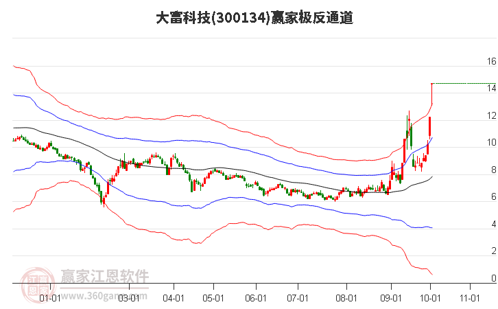 300134大富科技赢家极反通道工具