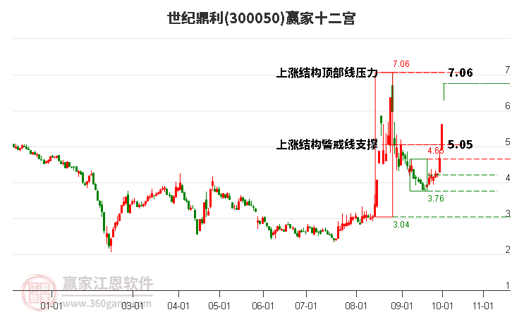 300050世纪鼎利赢家十二宫工具