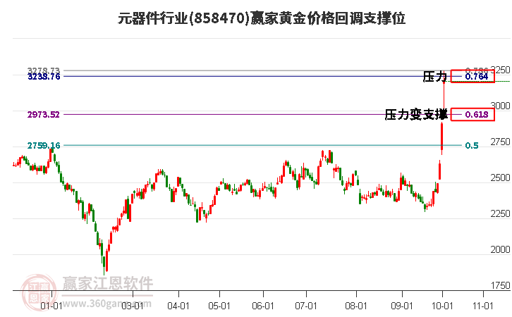 元器件行业黄金价格回调支撑位工具