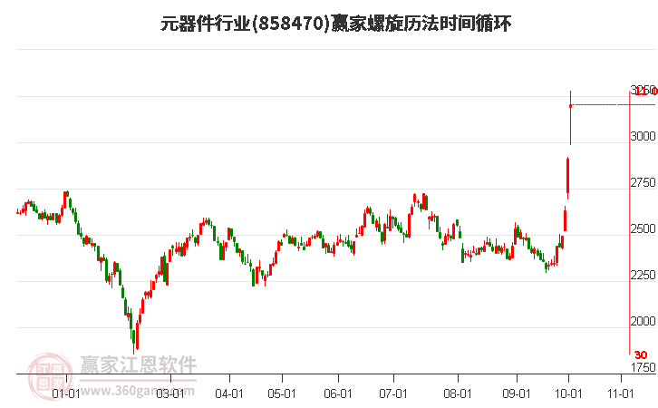 元器件行业螺旋历法时间循环工具