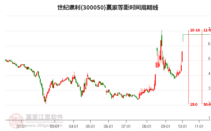 300050世纪鼎利等距时间周期线工具