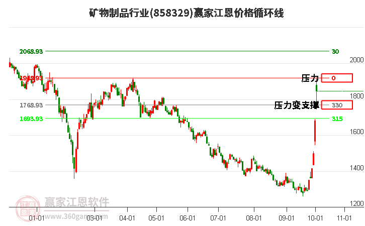 礦物制品行業(yè)江恩價格循環(huán)線工具