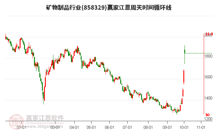 礦物制品行業(yè)江恩周天時間循環(huán)線工具