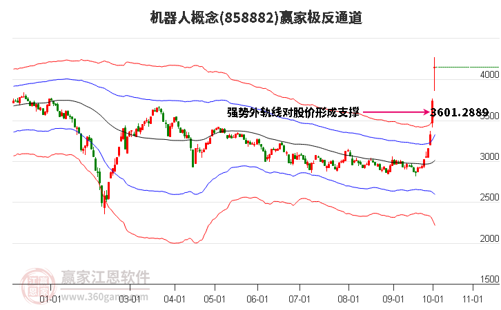 858882机器人赢家极反通道工具