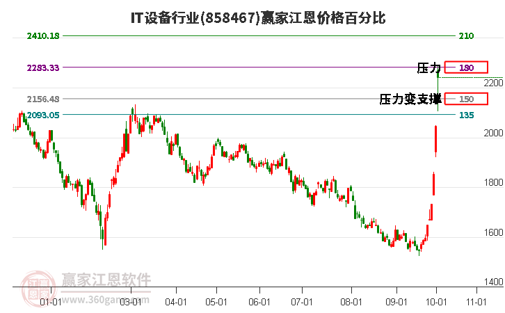 IT设备行业江恩价格百分比工具