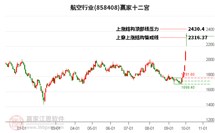 858408航空赢家十二宫工具