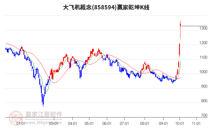 858594大飞机赢家乾坤K线工具