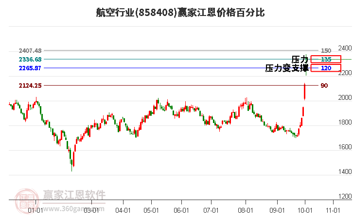 航空行业江恩价格百分比工具