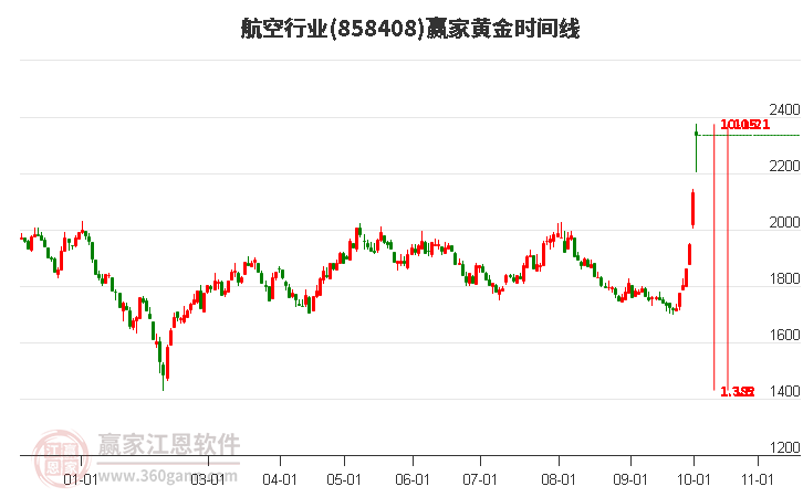 航空行业黄金时间周期线工具