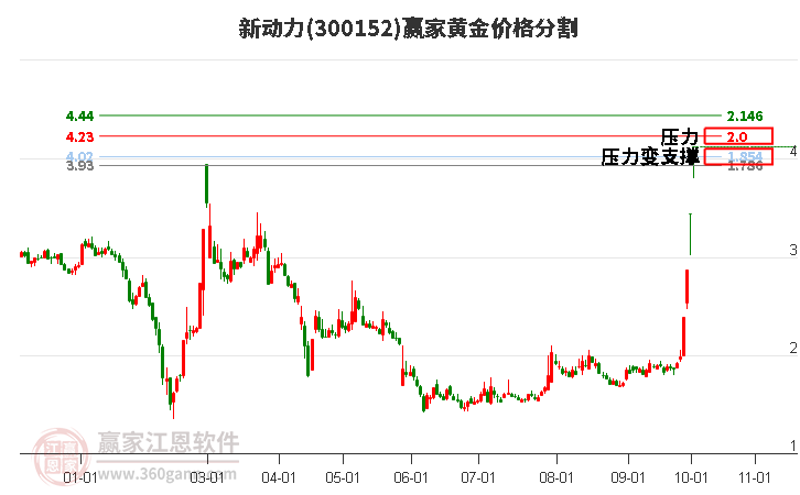 300152新动力黄金价格分割工具